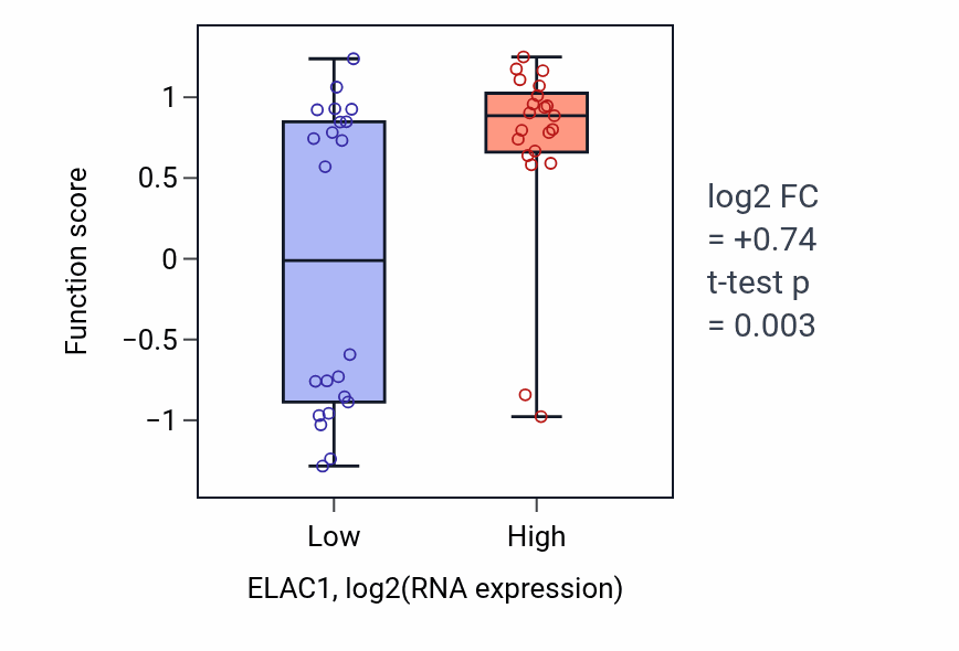 Box plot of Left ventricular cardiac muscle tissue morphogenesis in ELAC1-low vs ELAC1-high samples in UPPER_AERODIGESTIVE_TRACT.
