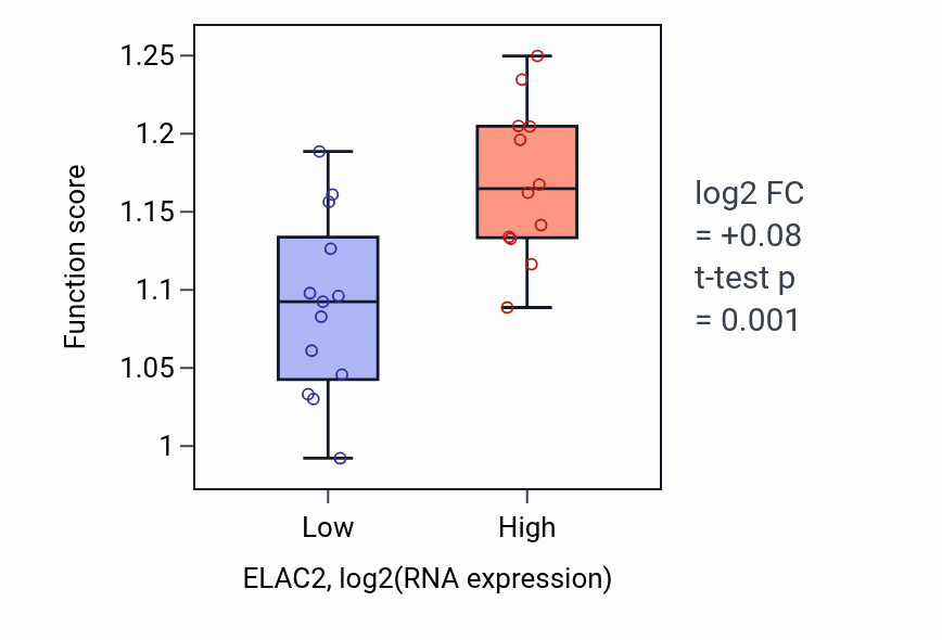 Box plot of Mitochondrial DNA metabolic process in ELAC2-low vs ELAC2-high samples in LIVER.