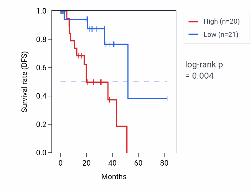 Kaplan&ndash;Meier survival curve for ELAC2 RNA expression in UVM: high vs low expression groups.