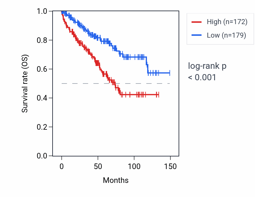 Kaplan&ndash;Meier survival curve for ELANE RNA expression in KIRC: high vs low expression groups.
