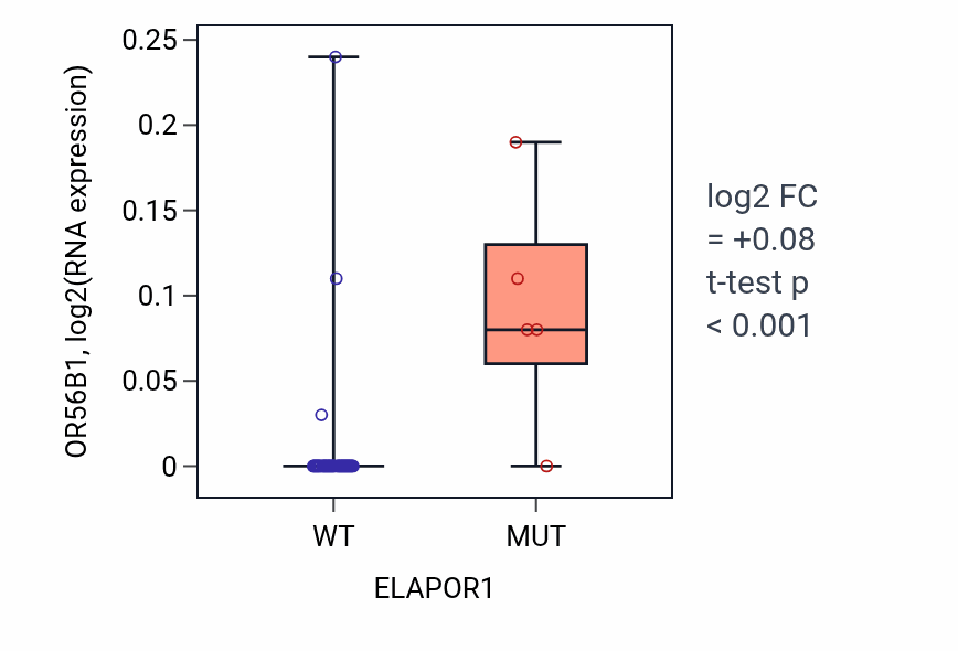 Box plot of OR56B1 in ELAPOR1-low vs ELAPOR1-high samples in LUNG_SCLC.