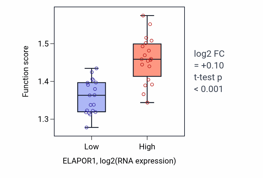 Box plot of Establishment of protein localization to endoplasmic reticulum in ELAPOR1-low vs ELAPOR1-high samples in BONE.