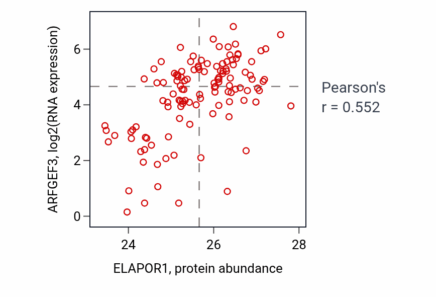 Per-sample scatter of ELAPOR1 vs ARFGEF3 in BRCA (Pearson r = 0.55).