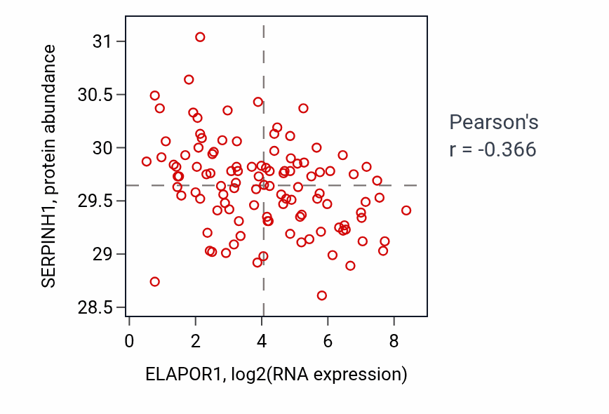 Per-sample scatter of ELAPOR1 vs SERPINH1 in LUAD (Pearson r = -0.37).
