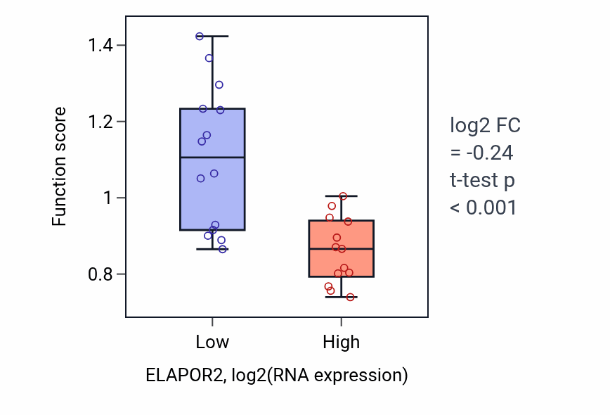 Box plot of Gamma-aminobutyric acid signaling pathway in ELAPOR2-low vs ELAPOR2-high samples in LUNG_NSCLC_LUSC.