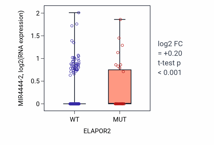 Box plot of MIR4444-2 in ELAPOR2-low vs ELAPOR2-high samples in SKCM.