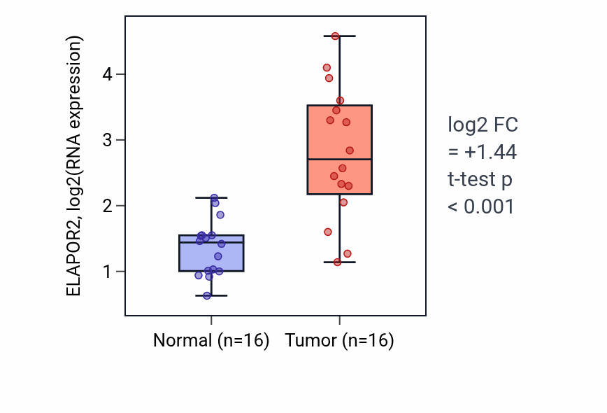Tumor-vs-normal expression box plot for ELAPOR2 in HNSC.