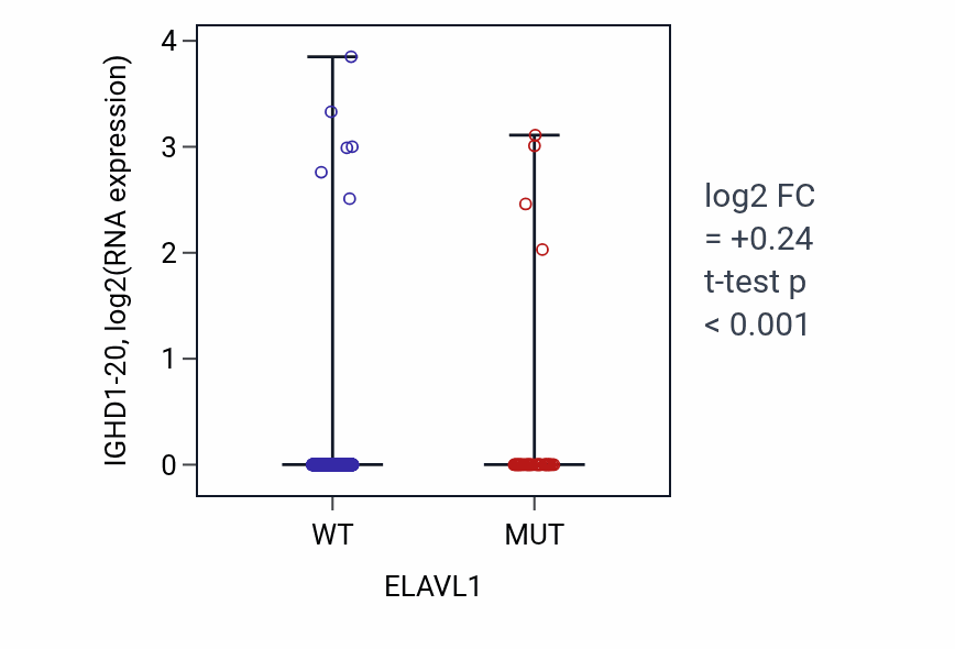 Box plot of IGHD1-20 in ELAVL1-low vs ELAVL1-high samples in UCEC.