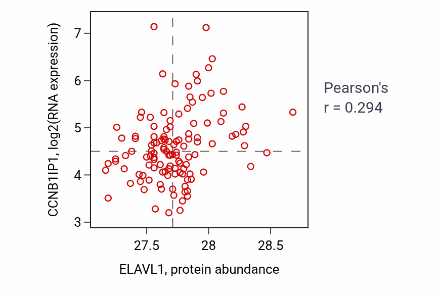 Per-sample scatter of ELAVL1 vs CCNB1IP1 in BRCA (Pearson r = 0.29).