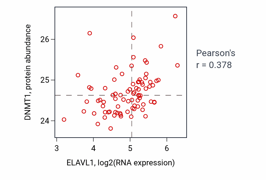 Per-sample scatter of ELAVL1 vs DNMT1 in OV (Pearson r = 0.38).