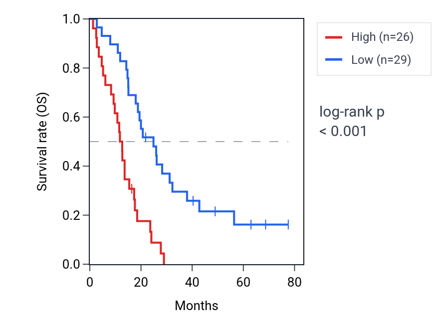Kaplan&ndash;Meier survival curve for ELAVL1 RNA expression in MESO: high vs low expression groups.