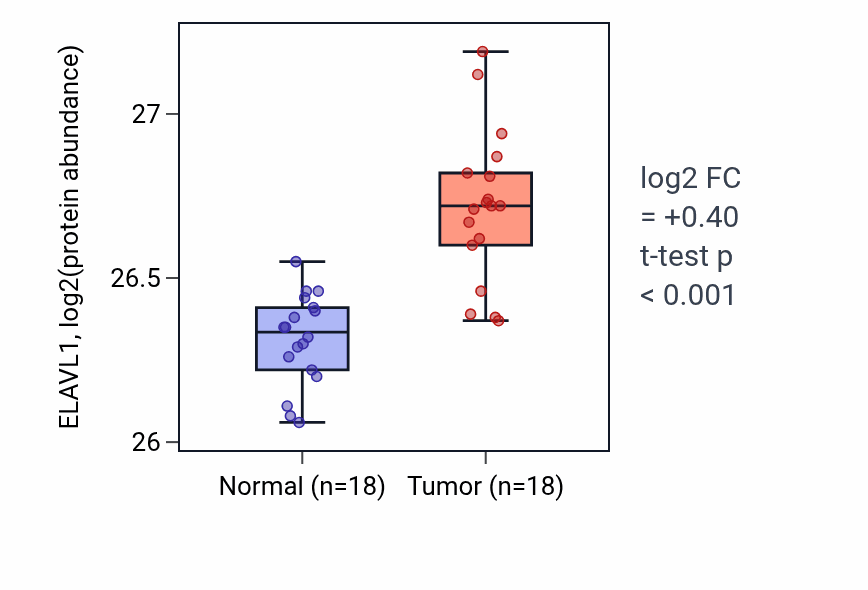 Tumor-vs-normal mass-spec protein box plot for ELAVL1 in COAD.