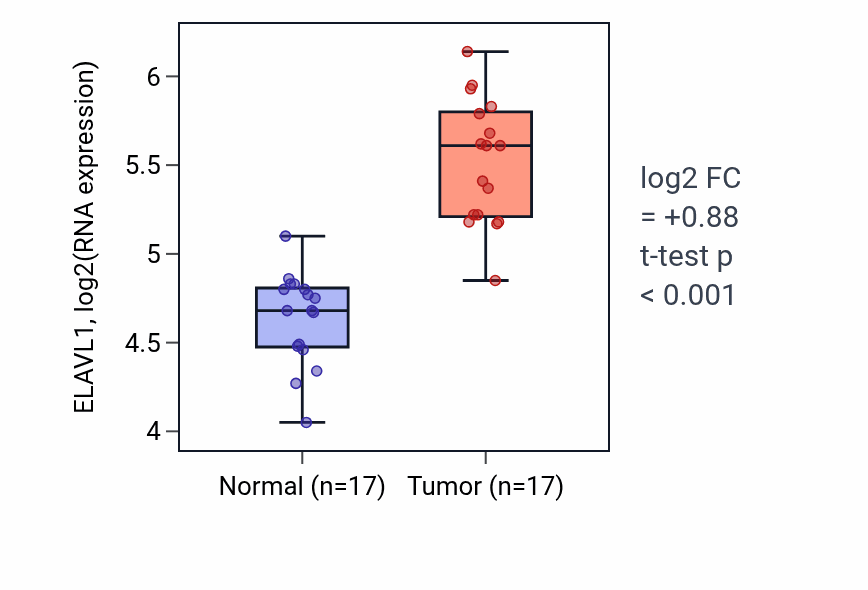 Tumor-vs-normal expression box plot for ELAVL1 RNA in COAD.