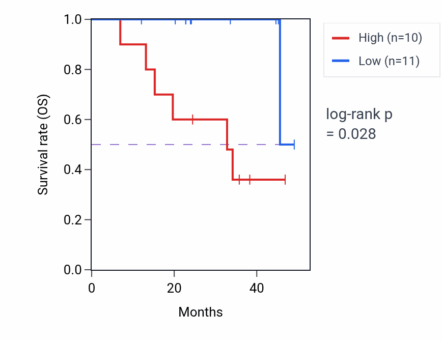 Kaplan&ndash;Meier survival curve for ELAVL1 mass-spec protein-high vs -low samples in HNSC.