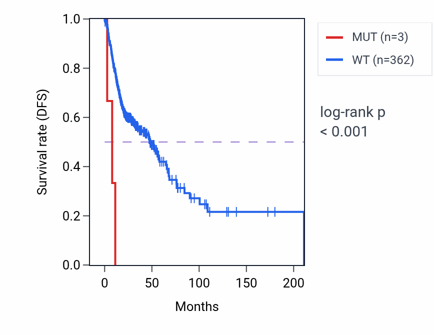 Kaplan&ndash;Meier survival curve for ELAVL1 mutant vs wild-type samples in HNSC.