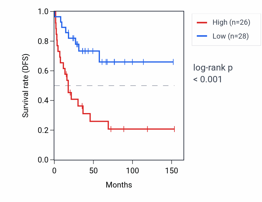 Kaplan&ndash;Meier survival curve for ELAVL3 RNA expression in ACC: high vs low expression groups.