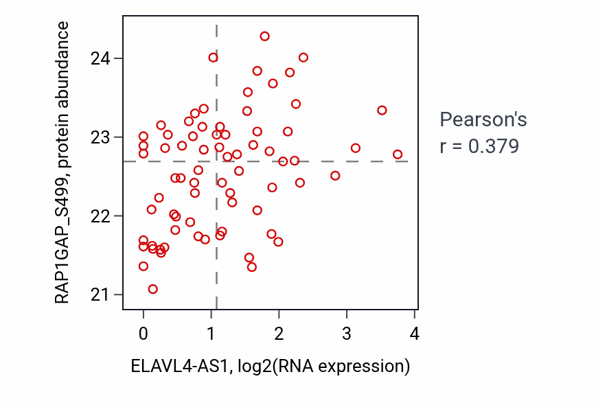Per-sample scatter of ELAVL4-AS1 vs RAP1GAP_S499 in GBM (Pearson r = 0.38).