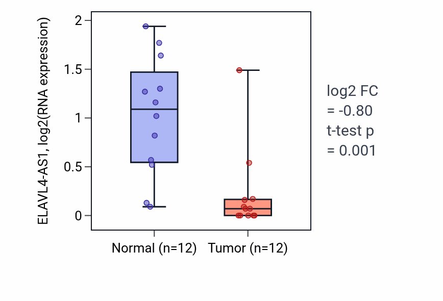 Tumor-vs-normal expression box plot for ELAVL4-AS1 RNA in LIHC.