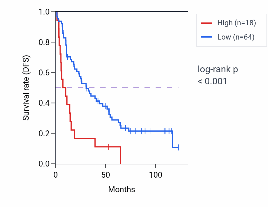 Kaplan&ndash;Meier survival curve for ELAVL4-AS1 RNA-high vs -low samples in KIRC.