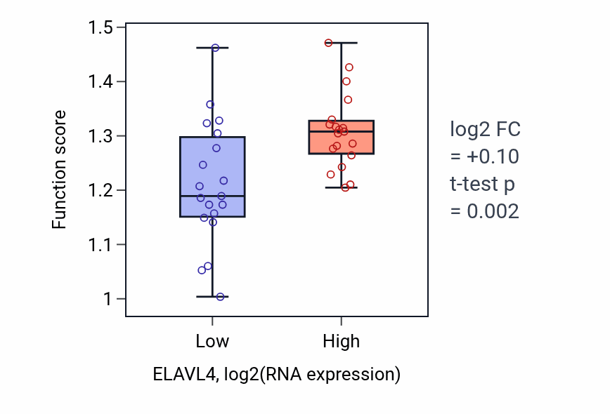 Box plot of DNA topological change in ELAVL4-low vs ELAVL4-high samples in BONE.