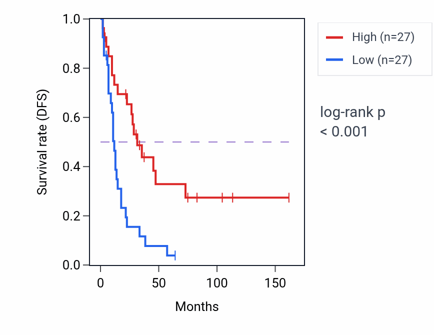 Kaplan&ndash;Meier survival curve for ELAVL4 RNA expression in SCLC: high vs low expression groups.