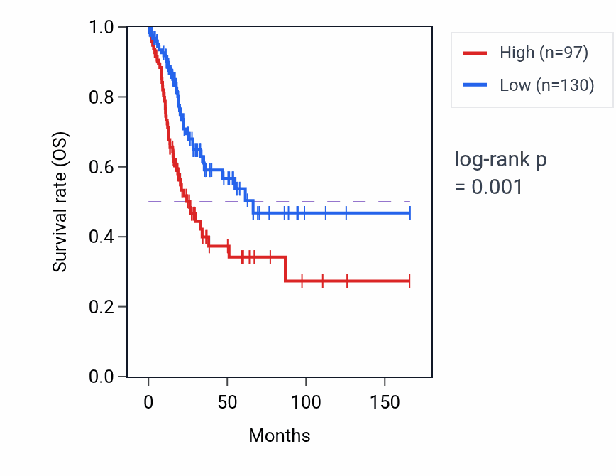 Kaplan&ndash;Meier survival curve for ELDR RNA expression in BLCA: high vs low expression groups.