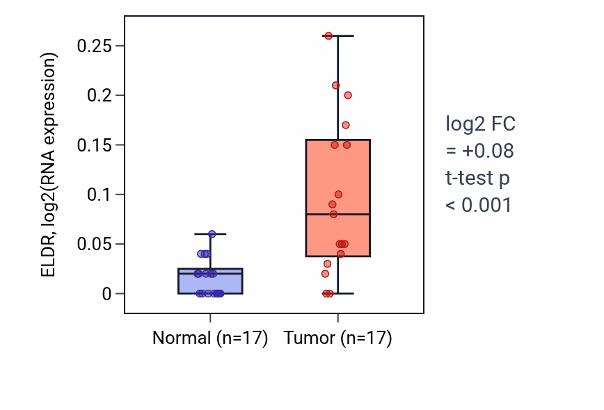 Tumor-vs-normal expression box plot for ELDR in HNSC.