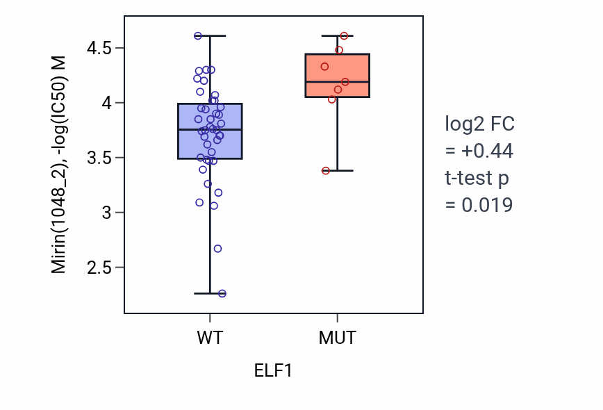 Box plot of Mirin in ELF1-low vs ELF1-high samples in LARGE_INTESTINE.