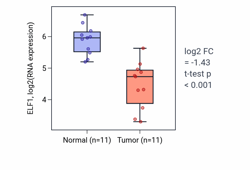 Tumor-vs-normal expression box plot for ELF1 in KICH.