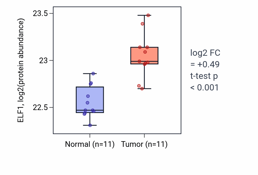 Tumor-vs-normal mass-spec protein box plot for ELF1 in CCRCC.
