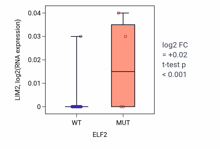 Box plot of LIM2 in ELF2-low vs ELF2-high samples in LUNG_NSCLC_LUAD.