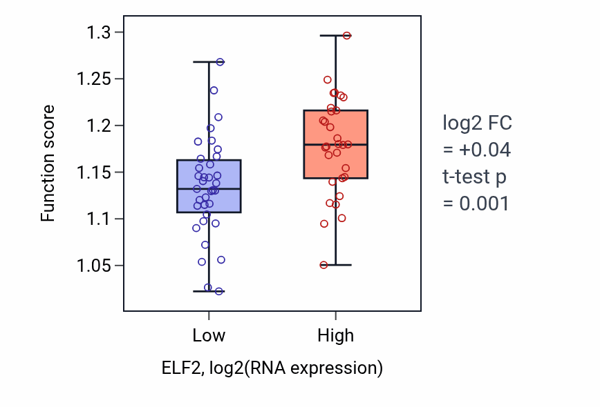 Box plot of Positive regulation of DNA repair in ELF2-low vs ELF2-high samples in SOFT_TISSUE.