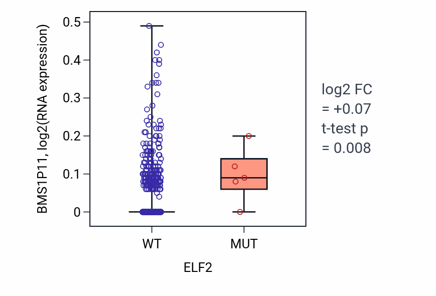 Box plot of BMS1P11 in ELF2-low vs ELF2-high samples in BRCA.