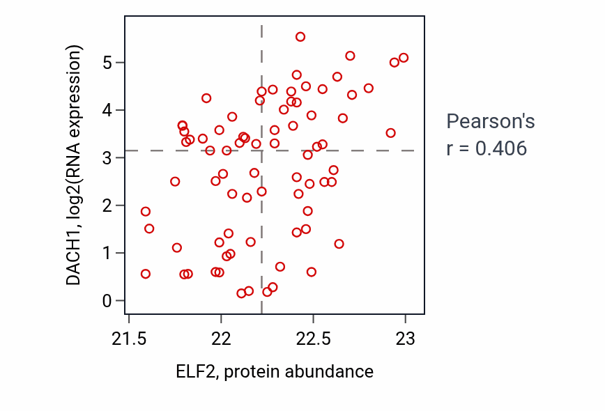 Per-sample scatter of ELF2 vs DACH1 in OV (Pearson r = 0.41).