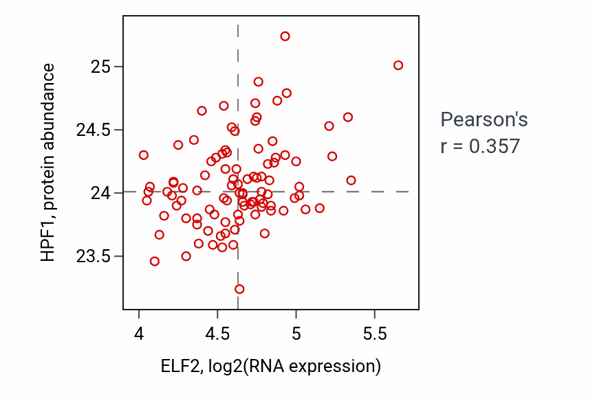 Per-sample scatter of ELF2 vs HPF1 in GBM (Pearson r = 0.36).