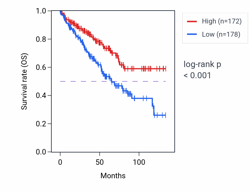 Kaplan&ndash;Meier survival curve for ELF2 RNA expression in KIRC: high vs low expression groups.