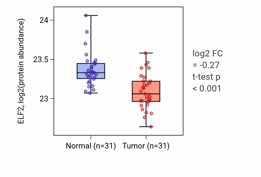 Tumor-vs-normal mass-spec protein box plot for ELF2 in LUAD.