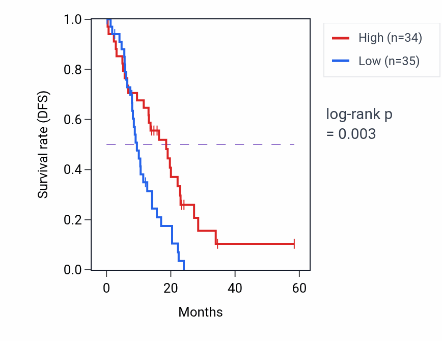 Kaplan&ndash;Meier survival curve for ELF2 mass-spec protein-high vs -low samples in PDAC.
