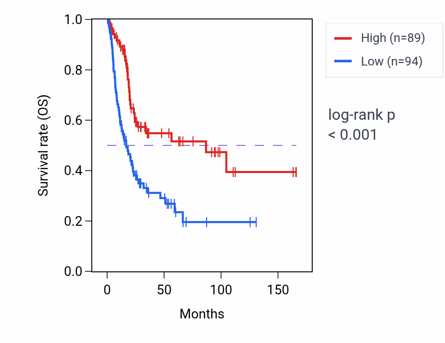 Kaplan&ndash;Meier survival curve for ELF2P1 RNA expression in BLCA: high vs low expression groups.