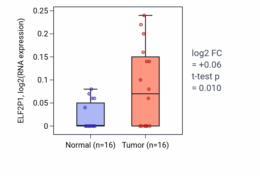 Tumor-vs-normal expression box plot for ELF2P1 in HNSC.