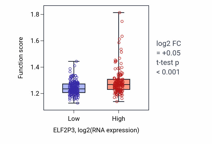 Box plot of Protein polyubiquitination in ELF2P3-low vs ELF2P3-high samples in STAD.