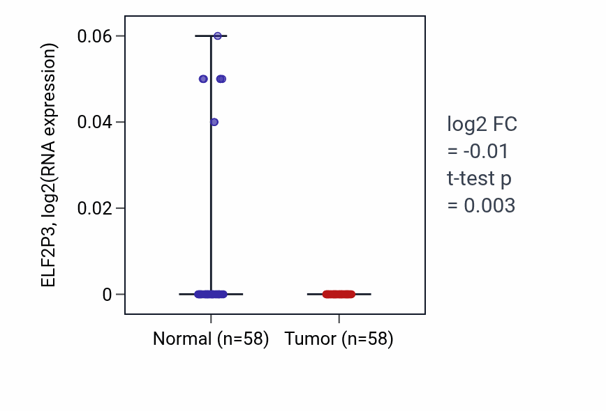 Tumor-vs-normal expression box plot for ELF2P3 in THCA.