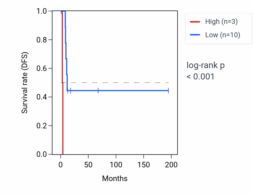 Kaplan&ndash;Meier survival curve for ELF2P4 RNA expression in KIRP: high vs low expression groups.