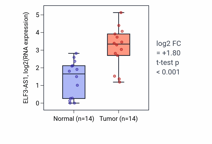 Tumor-vs-normal expression box plot for ELF3-AS1 in BLCA.