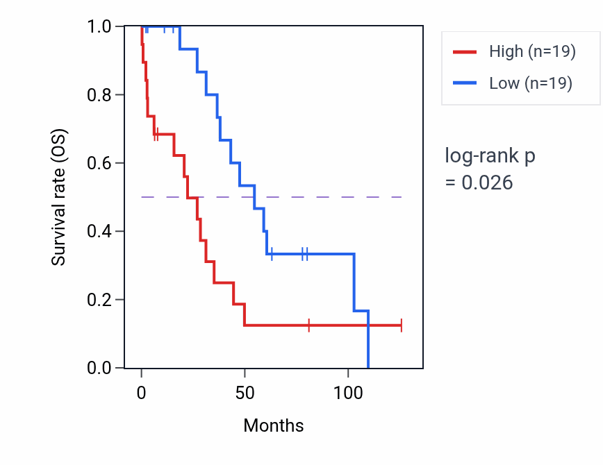 Kaplan&ndash;Meier survival curve for ELF3 RNA expression in OV: high vs low expression groups.