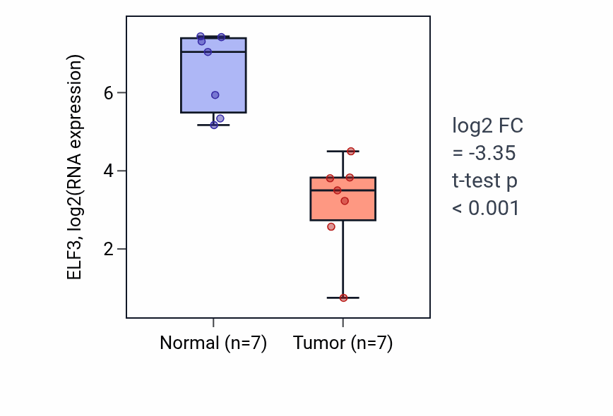 Tumor-vs-normal expression box plot for ELF3 in KICH.