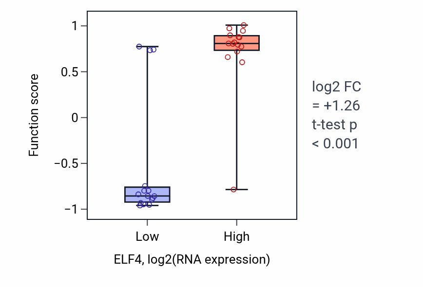 Box plot of Natural killer cell proliferation in ELF4-low vs ELF4-high samples in BLOOD_Myeloma.