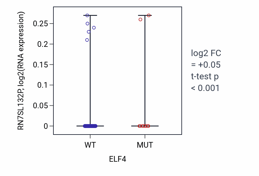Box plot of RN7SL132P in ELF4-low vs ELF4-high samples in SKCM.