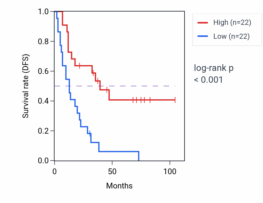 Kaplan&ndash;Meier survival curve for ELF4 RNA expression in SCLC: high vs low expression groups.