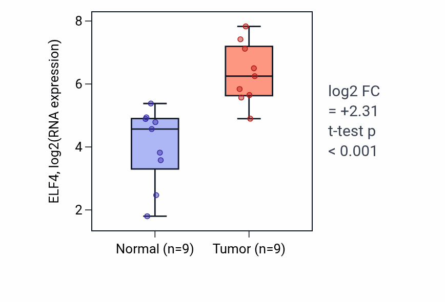 Tumor-vs-normal expression box plot for ELF4 in HNSC.